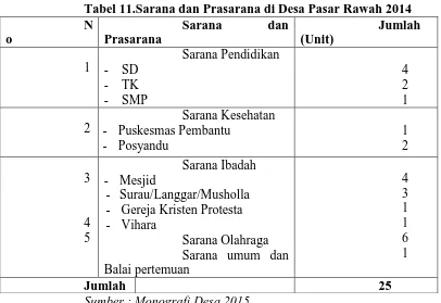Tabel 11.Sarana dan Prasarana di Desa Pasar Rawah 2014 NSarana dan Jumlah 