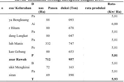Tabel 4.Luas Panen, Produksi, dan Rata-rata Produksi padi di Desa Pasar Rawah  Kecamatan Gebang, Kabupaten Langkat 2013