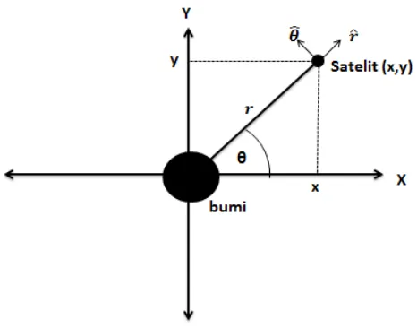 Gambar 2.1. ilustrasi gerak satelit pada koordinat kutub 