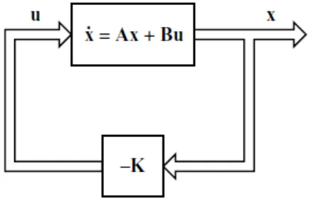Gambar 2.4. diagram alir sistem (2.52) dengan matriks kontrol  .  