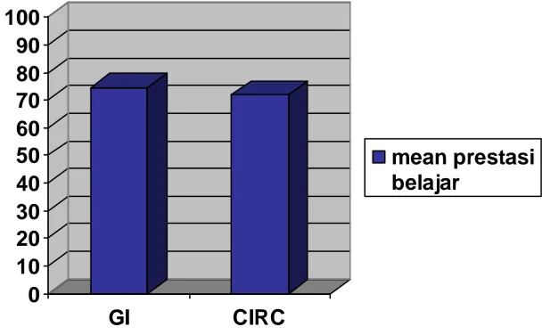 Gambar 4.1 Perbandingan rata-rata prestasi belajar ranah kognitif  
