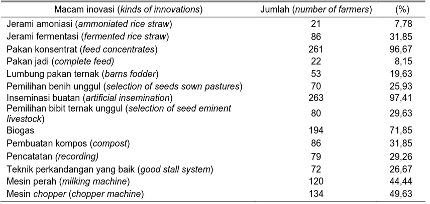 Tabel 2.  Adopsi Inovasi di tingkat peternak sapi perah rakyat    (innovations were addopted by dairy farmers)  