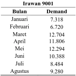 Tabel 5.11. Data Permintaan Pakan Udang Irawan PT. JWL Tahun 2015 
