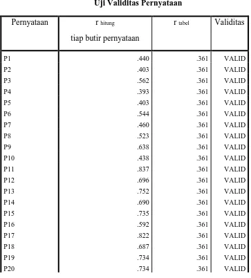 Tabel 3.4 Uji Validitas Pernyataan