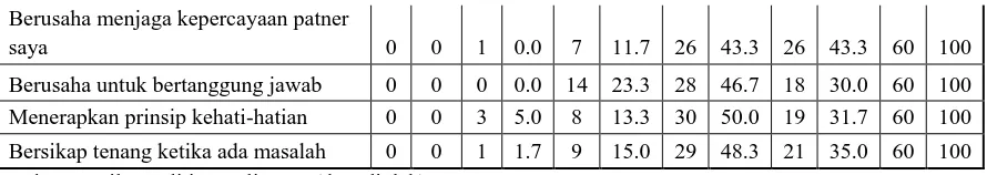 Tabel 4.4 menunjukkan bahwa: 