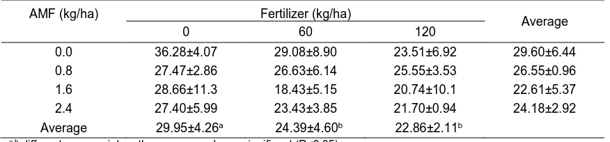 Table 1. Average of dry matter content of alfalfa plants  