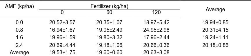 Table 3. Average of crude protein content of alfalfa plants   