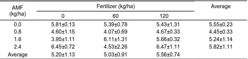 Table 4. Average of P uptake alfalfa plants  