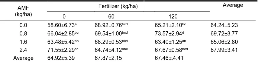 Table 5. Dry matter  in vitro digestibility of alfalfa plants  