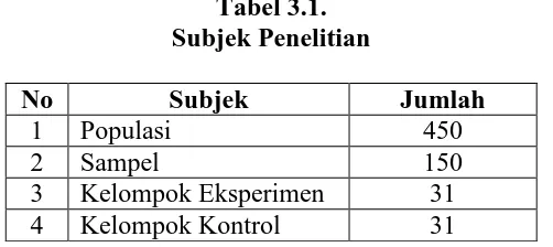 Tabel 3.1.  Subjek Penelitian 