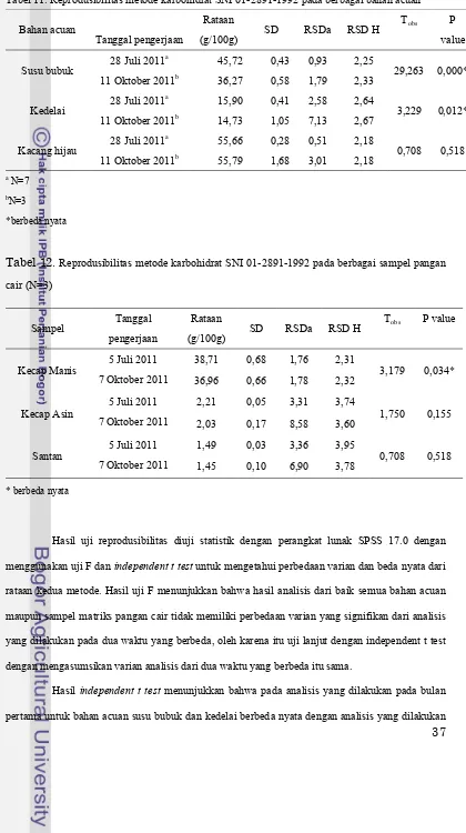 Tabel 11. Reprodusibilitas metode karbohidrat SNI 01-2891-1992 pada berbagai bahan acuan