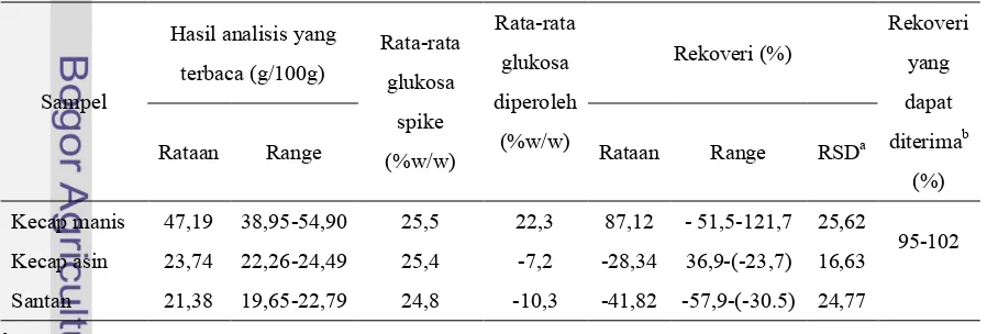 Tabel 15. Hasil uji rekoveri pada berbagai sampel pangan cair dengan spike glukosa (N=7)