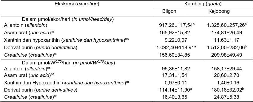 Tabel 1. Rerata kadar allantoin, asam urat, xanthin dan hypoxanthin, DP,  creatinine(, serta total volume urin pada kambing Bligon dan Kejobong concentration of allantoin, uric acid, xanthine, hypoxanthine, PD, creatinine, and total urine volume of Bligon 