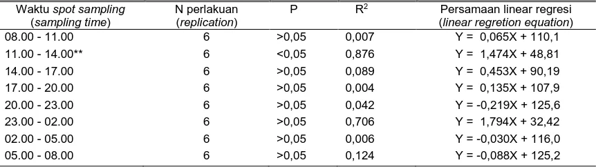 Tabel 3. Korelasi antara rasio kadar DP :  creatinine urin spot sampling dengan ekskresi DP pada urin koleksi total kambing Bligon  (corelation betwen purin derivatives : creatinine ratio and urinary purine derivatives total excretion of Bligon 
