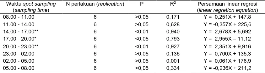 Tabel 4. Korelasi antara rasio kadar DP : creatinine urin spot sampling dengan ekskresi DP pada urin koleksi total kambing Kejobong  corelation betwen purin derivatives : creatinine ratio and urinary purine derivatives total excretion of Kejobong 