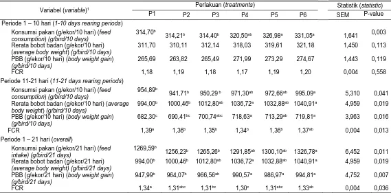 Tabel 2. Kinerja pertumbuhan ayam broiler dengan level penambahan Ca yang berbeda dan suplementasi fitase 1.000 FTU/kg  (broiler chicken growth performances at different level Ca and supplementation with phytase 1.000 FTU/kg)  