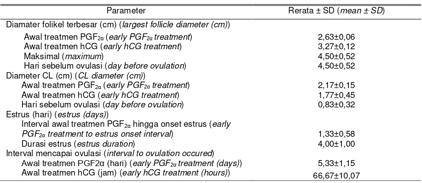 Tabel 2.  Data hasil pengamatan sinkronisasi estrus dan ovulasi (data of estrus syncronization and ovulation) 