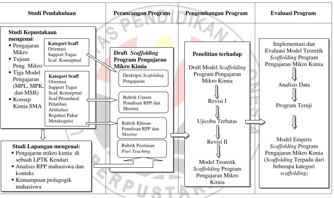 Gambar. 3.1 Desain dan Paradigma Penelitian  Scaffolding Program Pengajaran Mikro Kimia 