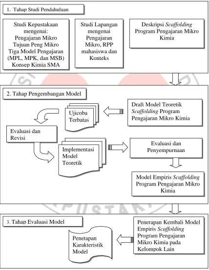 Gambar 3.2 Alur Penelitian 