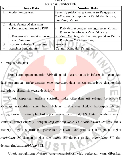 Tabel 3.5 Jenis dan Sumber Data 