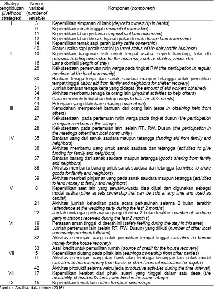 Tabel 4. Komponen strategi penghidupan peternak sapi perah  (component of dairy farmers livelihood strategies)  