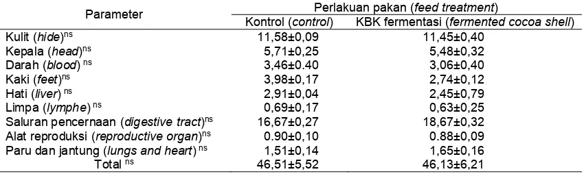 Tabel 3. Persentase komponen non karkas sapi Bali jantan dengan pemberian pakan berbasis kulit buah kakao (KBK) fermentasi  