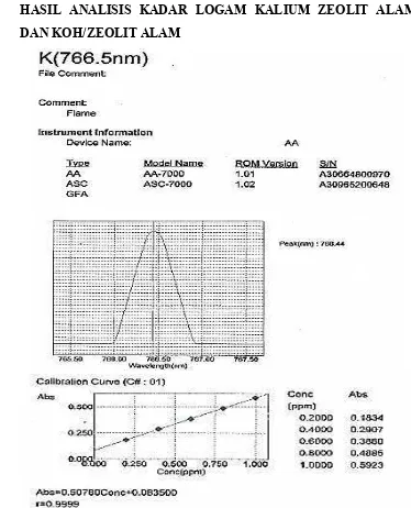 Gambar D.2 Kalibrasi Alat AAS (Atomic Absorption Spectroscopy) untukPengukuran Kadar Logam Kalium pada Katalis KOH/Zeolit Alam