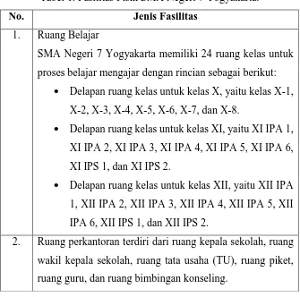 Tabel 1. Fasilitas Fisik SMA Negeri 7 Yogyakarta. 