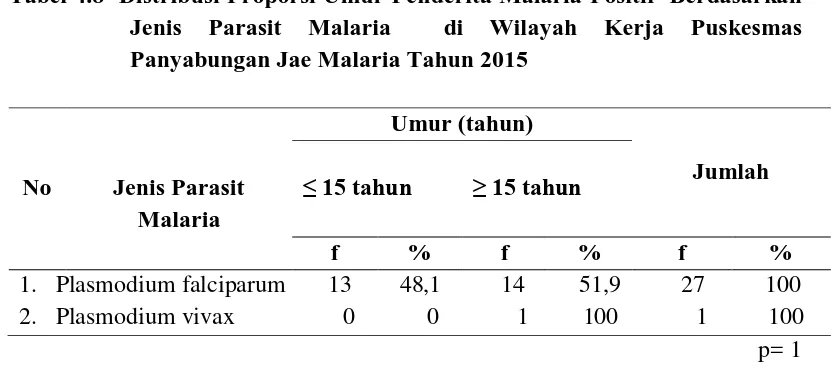 Tabel 4.8  Distribusi Proporsi Umur Penderita Malaria Positif  Berdasarkan Jenis Parasit Malaria  di Wilayah Kerja Puskesmas 