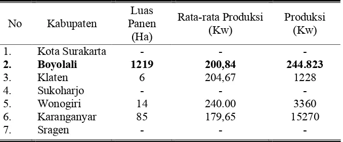 Tabel 6. Data Luas Panen, Rata-rata Produksi dan Produksi Kubis di Karesidenan Surakarta Tahun 2007