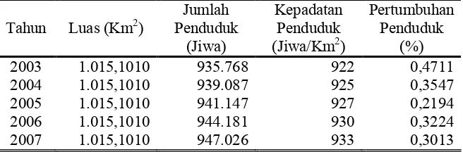 Tabel 8. Jumlah dan Kepadatan Penduduk Kabupaten Boyolali Tahun       2003-2007