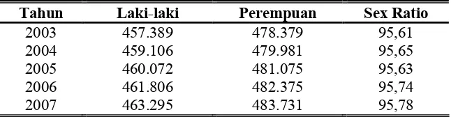 Tabel 10. Komposisi Penduduk Kabupaten Boyolali Menurut Jenis Kelamin Tahun 2003-2007 (dalam jiwa)