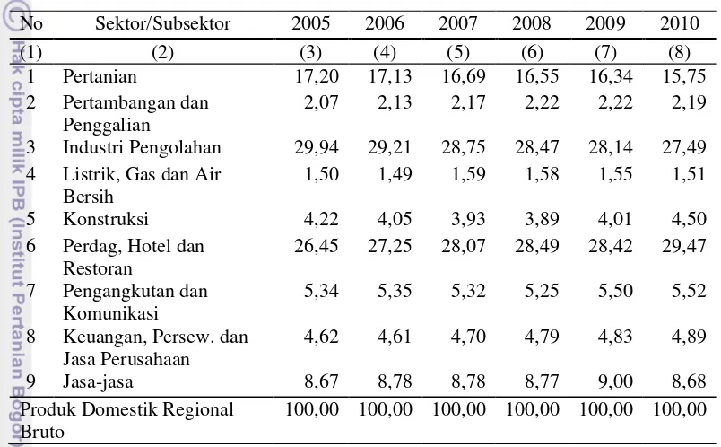 Tabel 4.2 Peranan Sektor Ekonomi dalam PDRB Jawa Timur Atas Dasar 