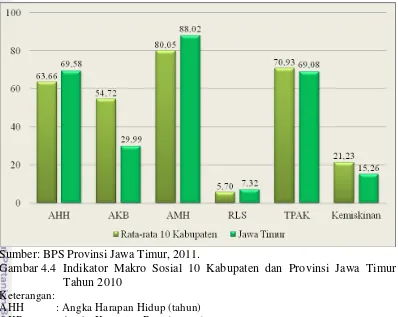 Gambar 4.4  Indikator Makro Sosial 10 Kabupaten dan Provinsi Jawa Timur 