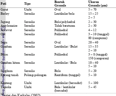 Tabel 2. Bentuk dan ukuran granula pati garut dibandingkan sumber pati lainnya1 