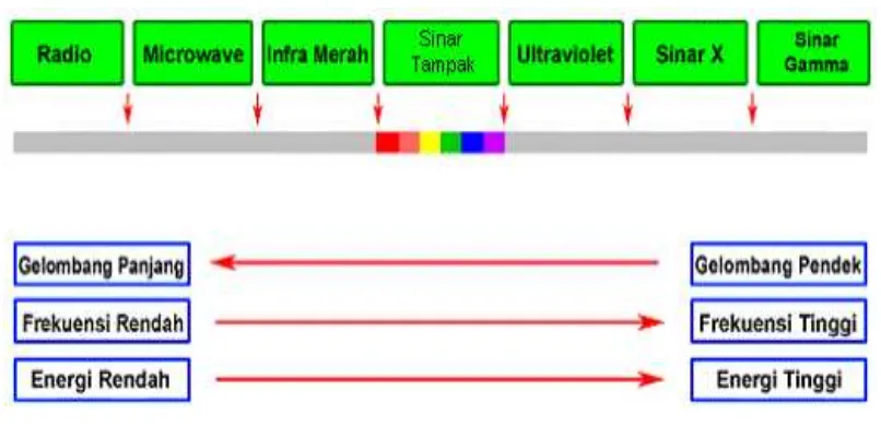 Gambar 7. Spektrum gelombang elektromagnetik 