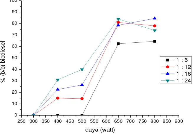 Gambar 8. Kurva hubungan antara daya (watt) vs % (b/b) biodiesel pada berbagai           variasi konsentrasi 