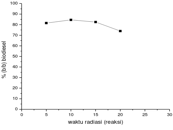 Gambar 10. Kurva hubungan waktu radiasi vs % biodiesel 