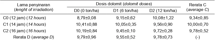 Tabel 5. Rerata kandungan lemak kasar (%) tanaman alfalfa pada umur 11 MST 