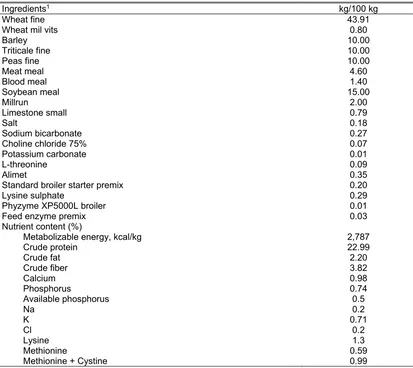 Table 1. Ingredient composition and nutrient content of basal diet   