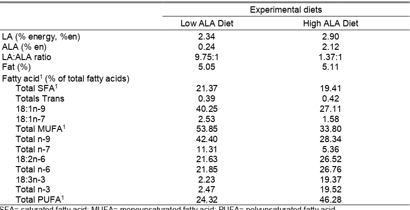 Table 2. Fatty acid content of the diets  