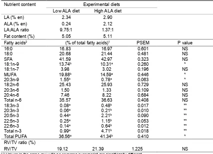 Table 3. Ventricular characteristics and fatty acid composition of heart phospholipids from chickens fed experimental diets varying in LA to ALA ratio for 28 days1   