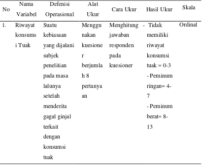 Tabel 3.1 Defenisi Operasional Variabel Penelitian  