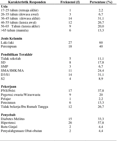 Tabel 5.1   Distribusi frekuensi data demografi responden pasien Gagal Ginjal di RSUD Gunungsitoli (N=45) 