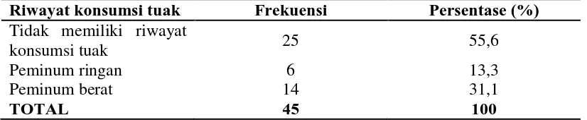 Tabel 5.2 Distribusi Frekuensi Riwayat Konsumsi Tuak pada Pasien GagalGinjal di RSUD Gunungsitoli  (N=45)  