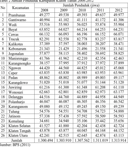Tabel 2 Jumlah Penduduk Kabupaten Klaten Tahun 2008-2012 Jumlah Penduduk (jiwa) 