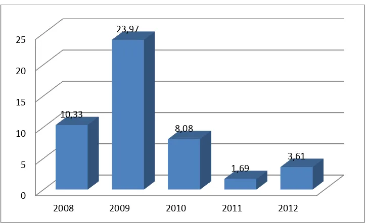 Gambar 3.Perkembangan Inflasi Kabupaten Klaten Tahun 2008-2012 