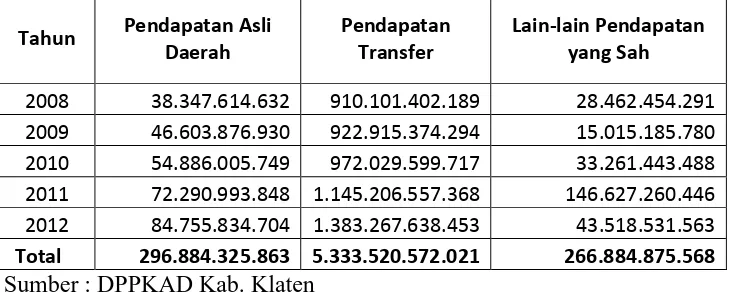Tabel 6. Anggaran Pendapatan Bagian Laba BUMD Kabupaten Klaten (dalam Rupiah) 