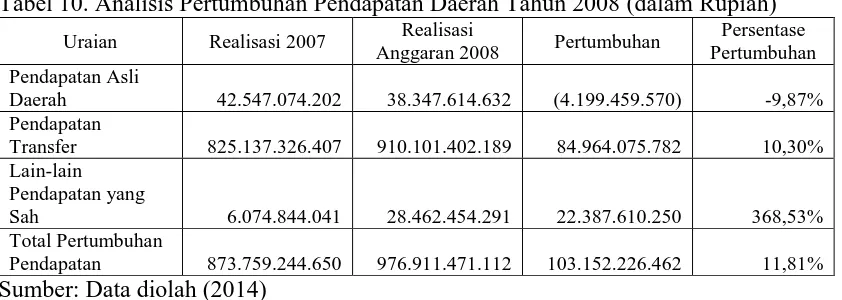 Tabel 10. Analisis Pertumbuhan Pendapatan Daerah Tahun 2008 (dalam Rupiah) Realisasi Persentase 