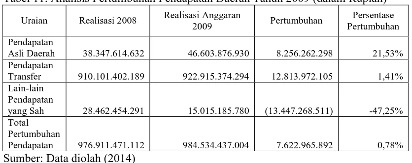 Tabel 11. Analisis Pertumbuhan Pendapatan Daerah Tahun 2009 (dalam Rupiah) 